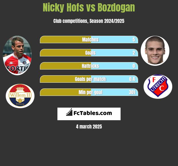 Nicky Hofs vs Bozdogan h2h player stats