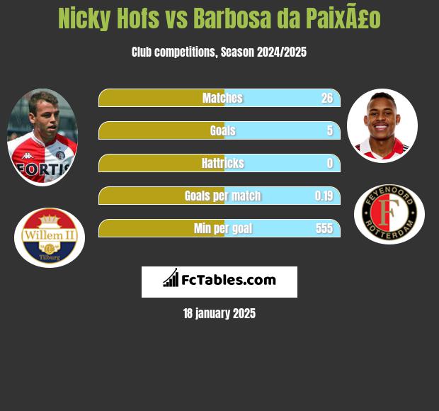 Nicky Hofs vs Barbosa da PaixÃ£o h2h player stats