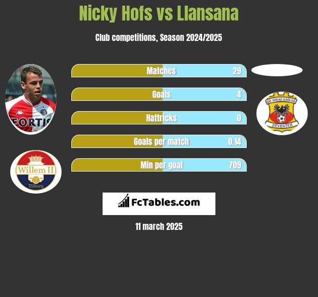 Nicky Hofs vs Llansana h2h player stats