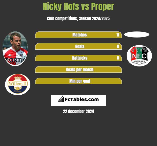 Nicky Hofs vs Proper h2h player stats