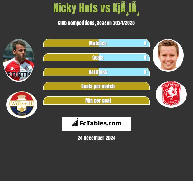 Nicky Hofs vs KjÃ¸lÃ¸ h2h player stats