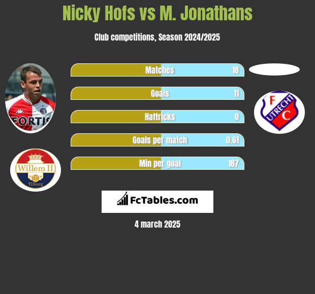 Nicky Hofs vs M. Jonathans h2h player stats