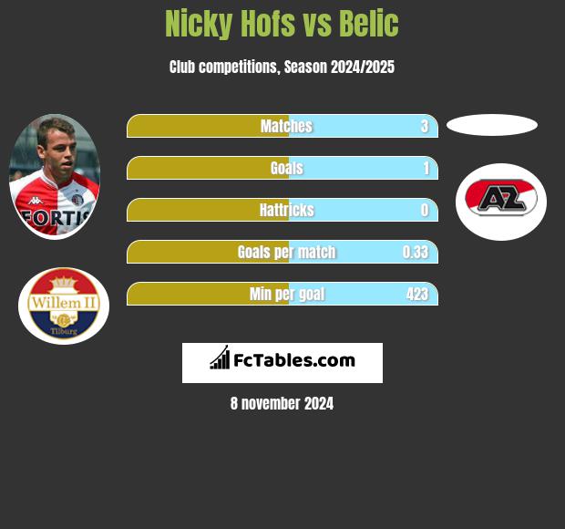 Nicky Hofs vs Belic h2h player stats