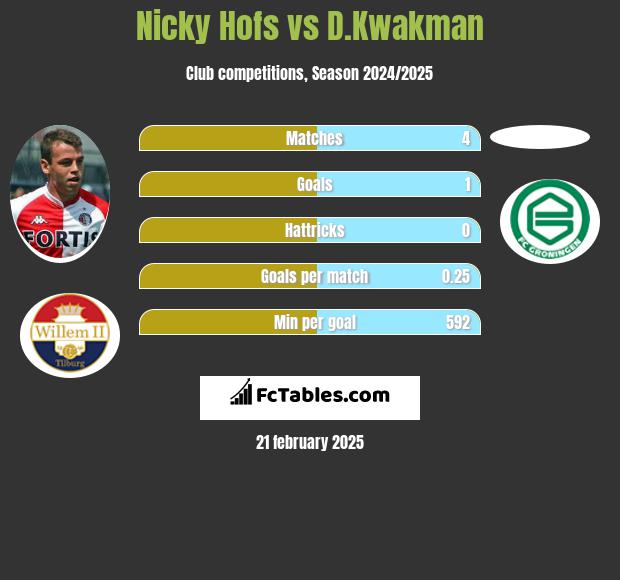 Nicky Hofs vs D.Kwakman h2h player stats