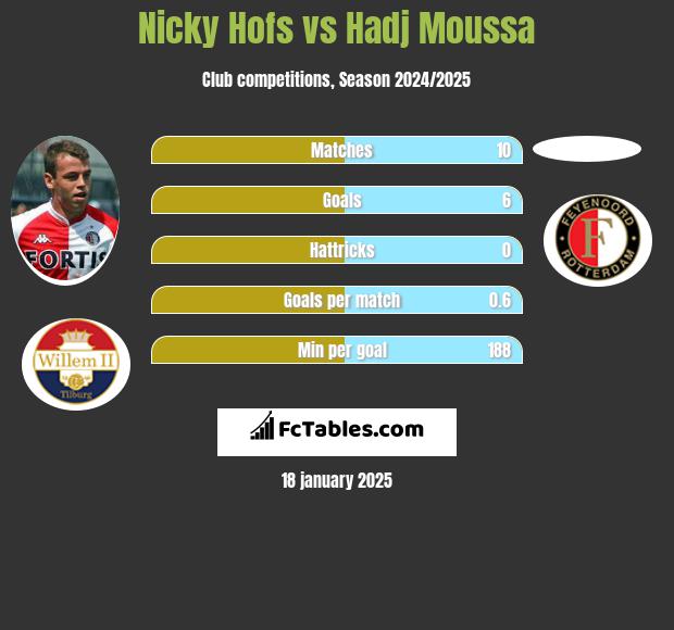 Nicky Hofs vs Hadj Moussa h2h player stats