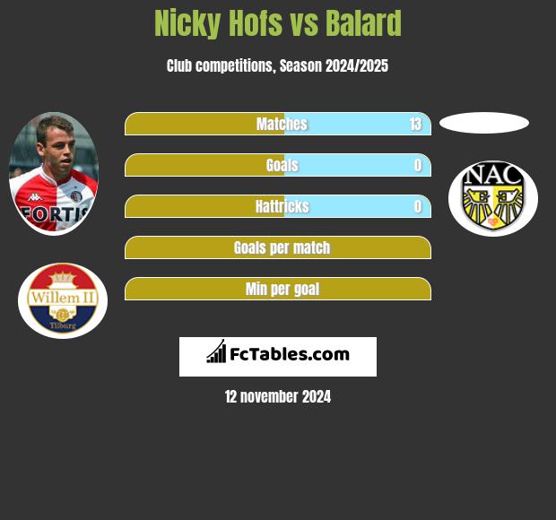 Nicky Hofs vs Balard h2h player stats