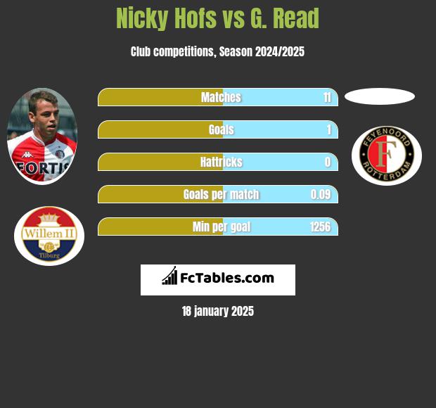 Nicky Hofs vs G. Read h2h player stats