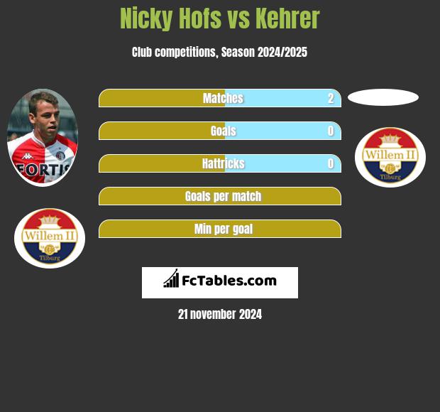 Nicky Hofs vs Kehrer h2h player stats