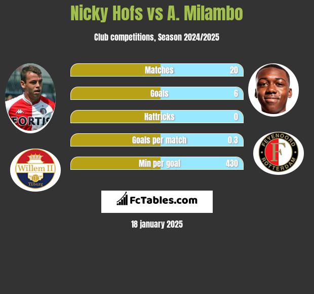 Nicky Hofs vs A. Milambo h2h player stats