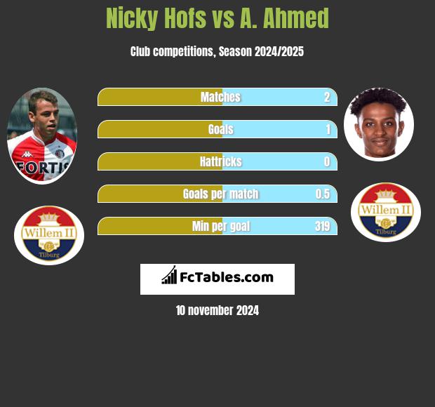 Nicky Hofs vs A. Ahmed h2h player stats