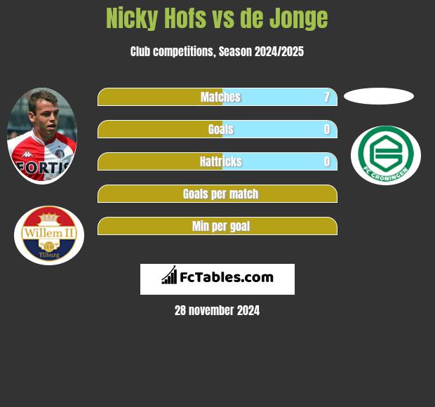 Nicky Hofs vs de Jonge h2h player stats