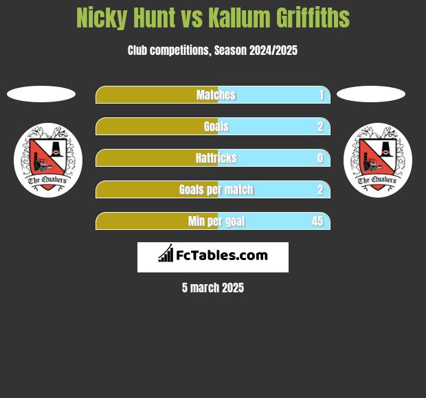 Nicky Hunt vs Kallum Griffiths h2h player stats