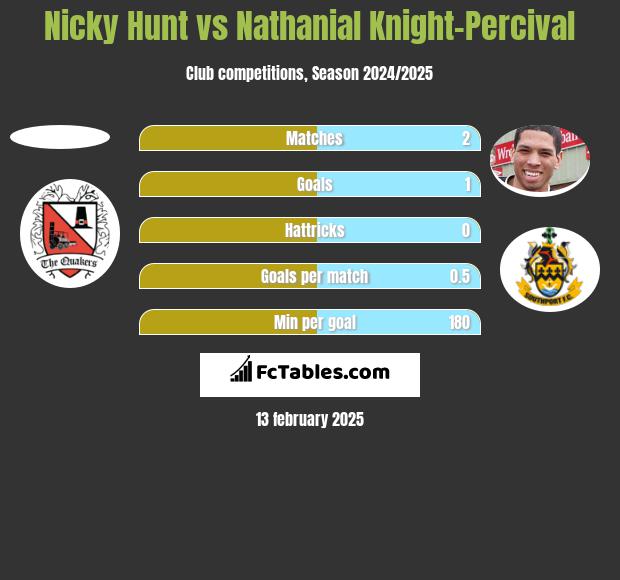 Nicky Hunt vs Nathanial Knight-Percival h2h player stats