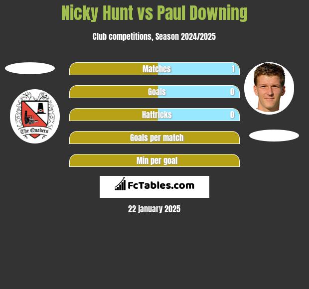 Nicky Hunt vs Paul Downing h2h player stats