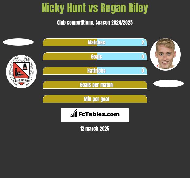 Nicky Hunt vs Regan Riley h2h player stats