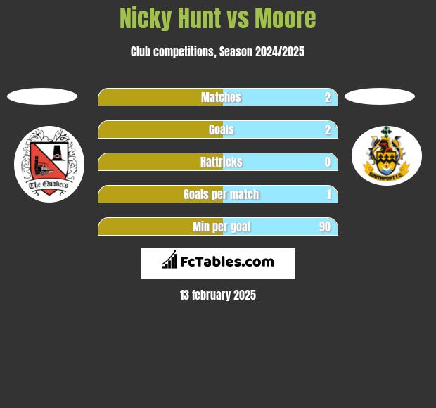 Nicky Hunt vs Moore h2h player stats