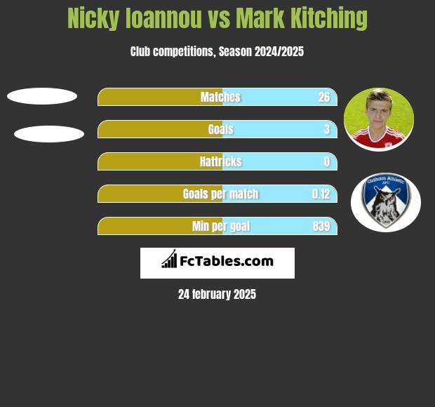 Nicky Ioannou vs Mark Kitching h2h player stats