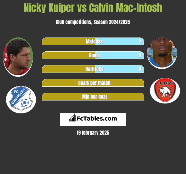 Nicky Kuiper vs Calvin Mac-Intosh h2h player stats