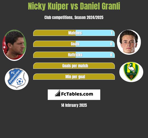 Nicky Kuiper vs Daniel Granli h2h player stats