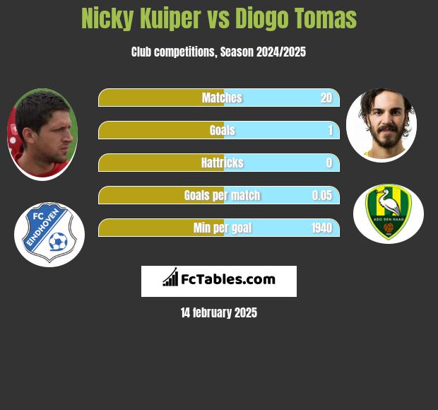 Nicky Kuiper vs Diogo Tomas h2h player stats