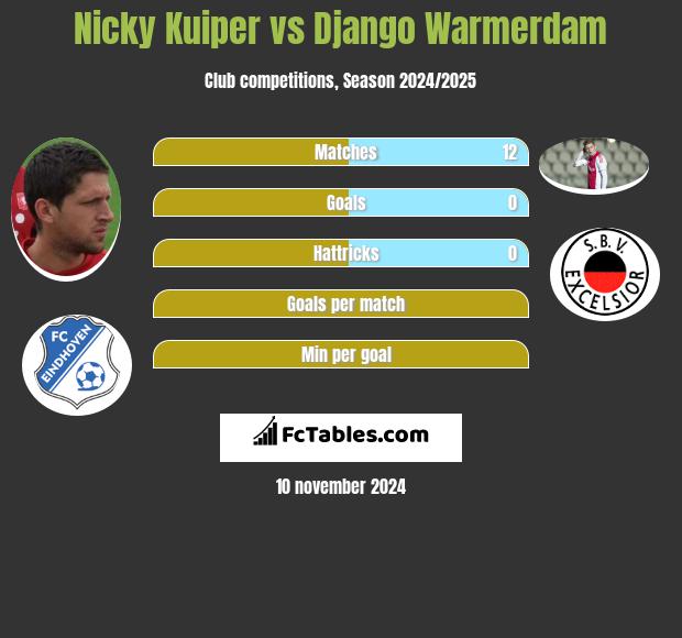 Nicky Kuiper vs Django Warmerdam h2h player stats