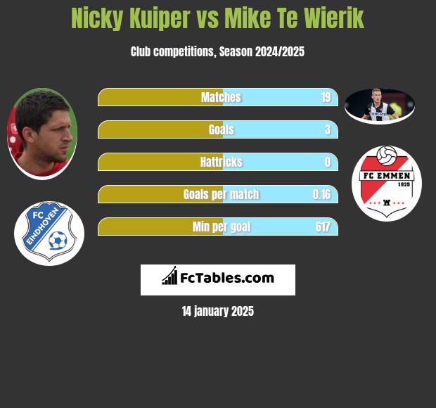 Nicky Kuiper vs Mike Te Wierik h2h player stats