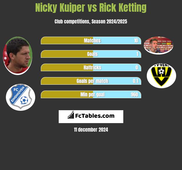 Nicky Kuiper vs Rick Ketting h2h player stats