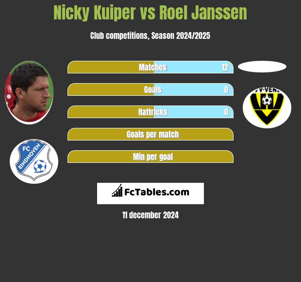 Nicky Kuiper vs Roel Janssen h2h player stats