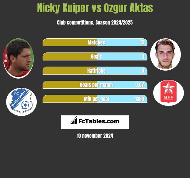 Nicky Kuiper vs Ozgur Aktas h2h player stats