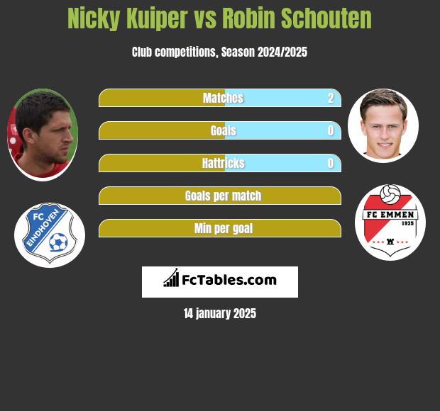 Nicky Kuiper vs Robin Schouten h2h player stats