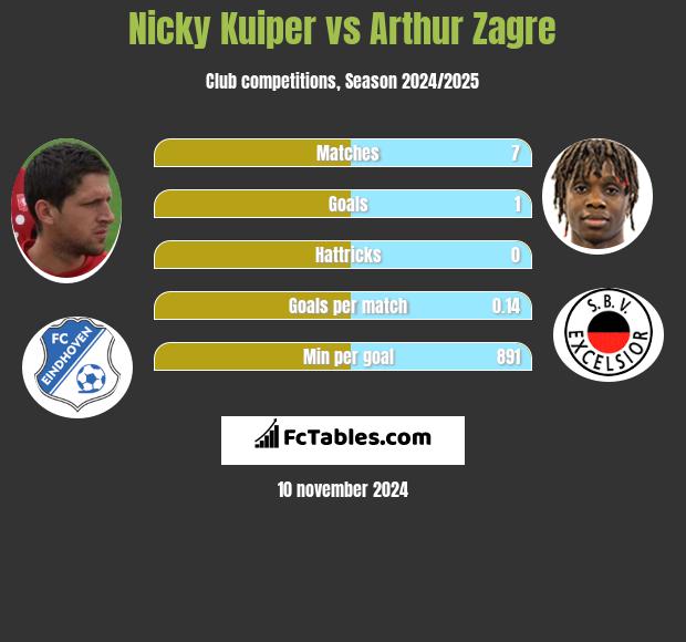 Nicky Kuiper vs Arthur Zagre h2h player stats