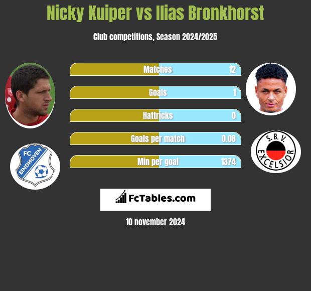 Nicky Kuiper vs Ilias Bronkhorst h2h player stats