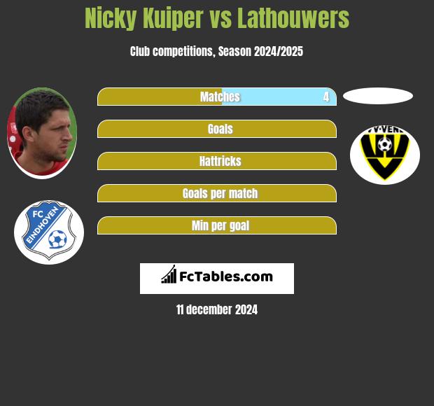 Nicky Kuiper vs Lathouwers h2h player stats