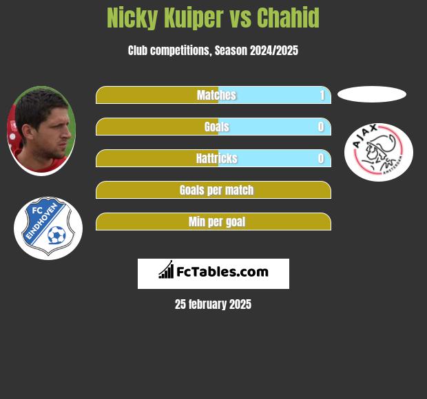 Nicky Kuiper vs Chahid h2h player stats