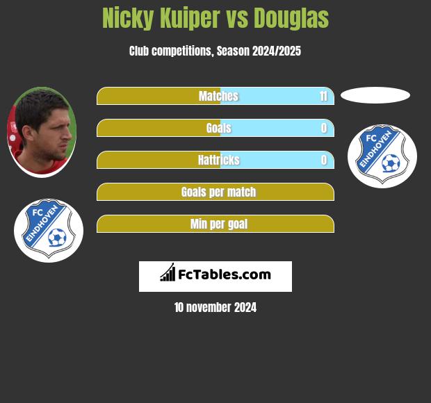 Nicky Kuiper vs Douglas h2h player stats