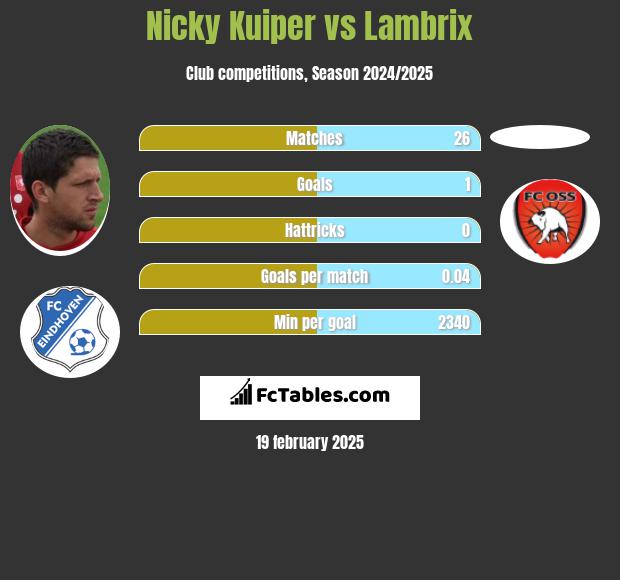 Nicky Kuiper vs Lambrix h2h player stats