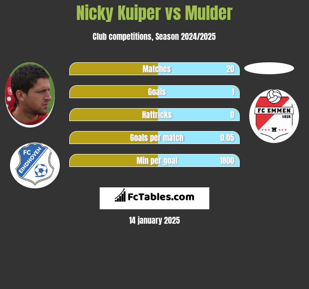 Nicky Kuiper vs Mulder h2h player stats