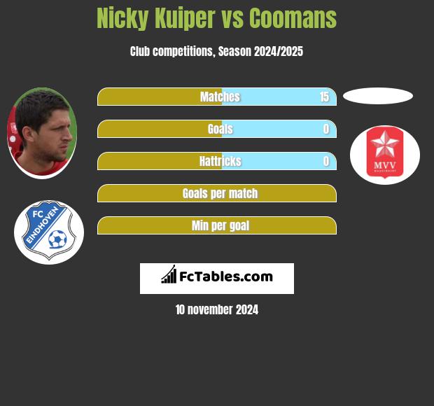 Nicky Kuiper vs Coomans h2h player stats