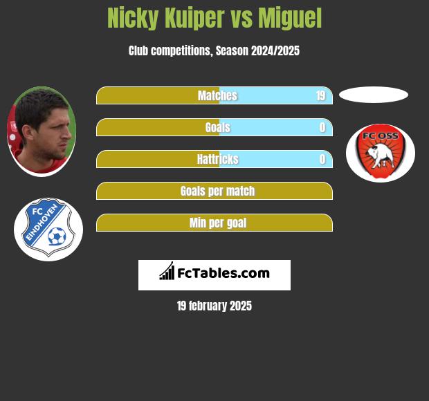 Nicky Kuiper vs Miguel h2h player stats