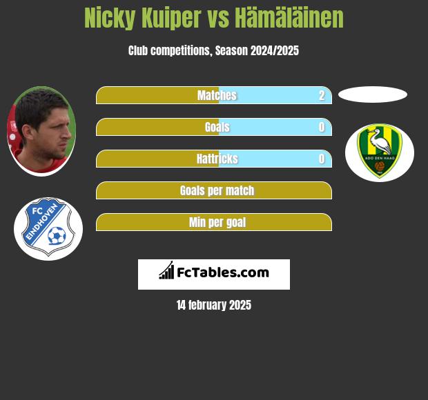 Nicky Kuiper vs Hämäläinen h2h player stats