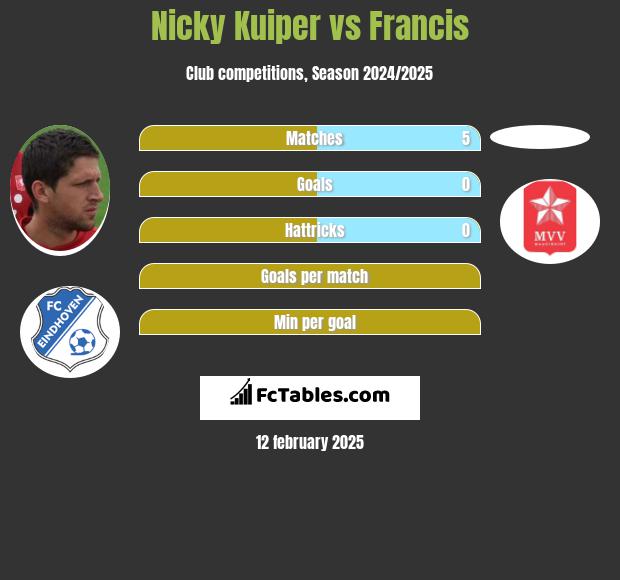 Nicky Kuiper vs Francis h2h player stats