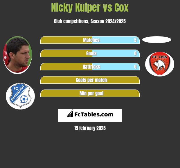 Nicky Kuiper vs Cox h2h player stats