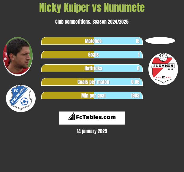 Nicky Kuiper vs Nunumete h2h player stats