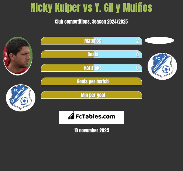 Nicky Kuiper vs Y. Gil y Muiños h2h player stats