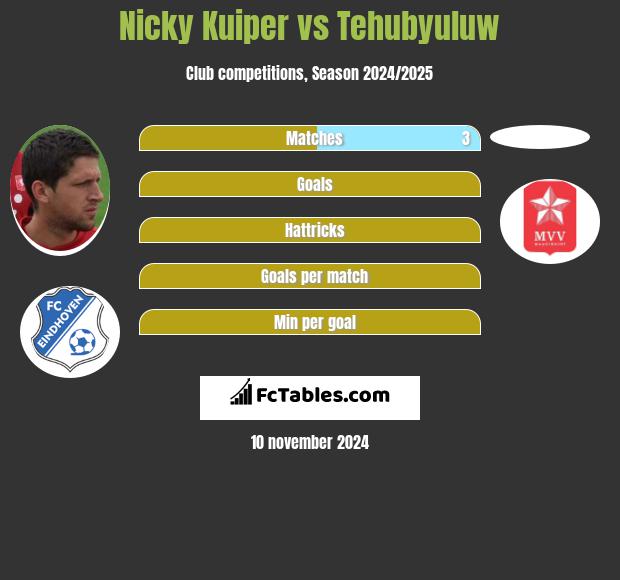 Nicky Kuiper vs Tehubyuluw h2h player stats