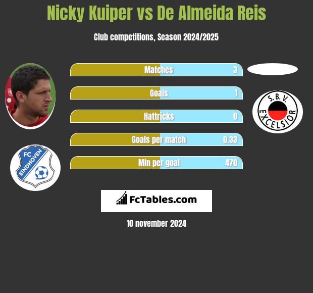 Nicky Kuiper vs De Almeida Reis h2h player stats