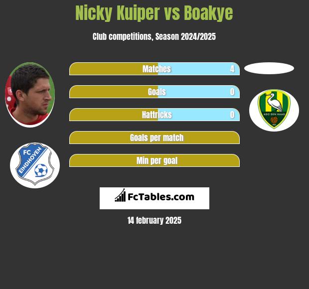 Nicky Kuiper vs Boakye h2h player stats