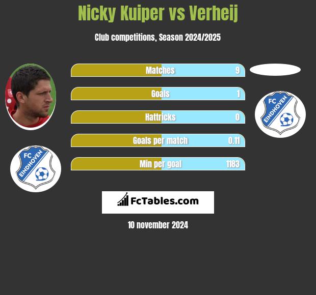 Nicky Kuiper vs Verheij h2h player stats