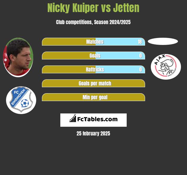 Nicky Kuiper vs Jetten h2h player stats