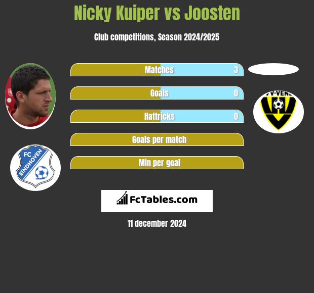 Nicky Kuiper vs Joosten h2h player stats